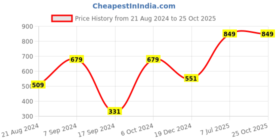 tatacliq.com Peter England Black Regular Fit Thermal Pants peter england Price History Graph from 21 Aug 2024 to 24 Oct 2025