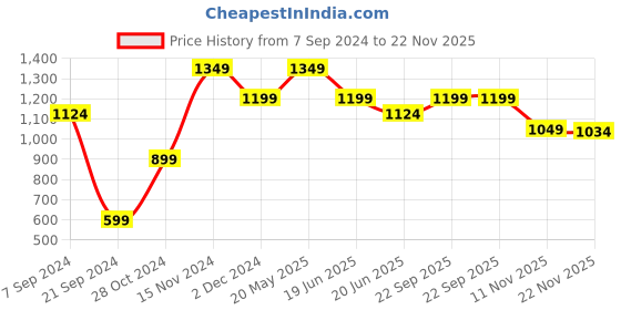tatacliq.com Peter England Black Regular Fit Trousers peter england Price History Graph from 7 Sep 2024 to 22 Nov 2025