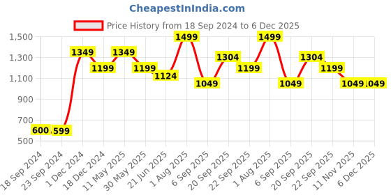 tatacliq.com Peter England Black Regular Fit Trousers peter england Price History Graph from 18 Sep 2024 to 6 Dec 2025