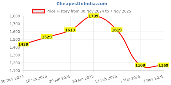 tatacliq.com Peter England Black Regular Fit Trousers peter england Price History Graph from 30 Nov 2024 to 7 Nov 2025