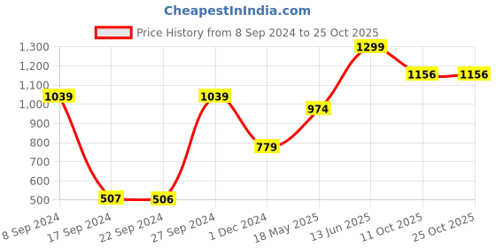 tatacliq.com Peter England Black Shorts peter england Price History Graph from 8 Sep 2024 to 24 Oct 2025