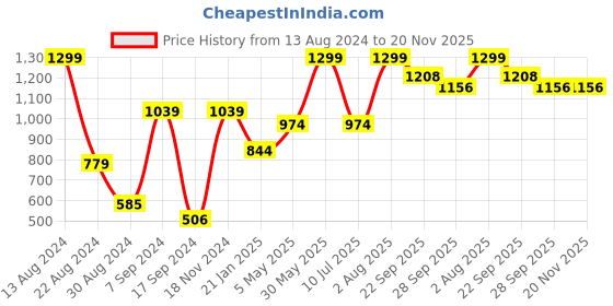 tatacliq.com Peter England Black Shorts peter england Price History Graph from 13 Aug 2024 to 20 Nov 2025