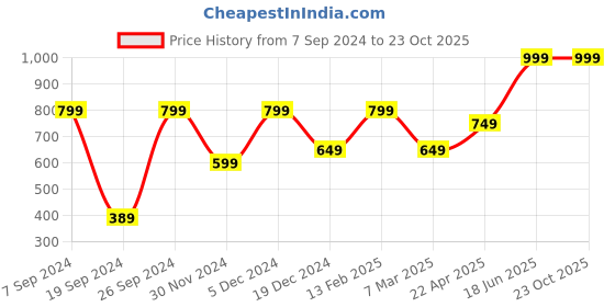 tatacliq.com Peter England Black Shorts peter england Price History Graph from 7 Sep 2024 to 23 Oct 2025