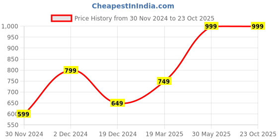 tatacliq.com Peter England Black Shorts peter england Price History Graph from 30 Nov 2024 to 23 Oct 2025