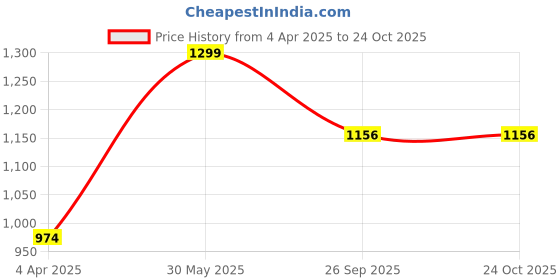tatacliq.com Peter England Black Shorts peter england Price History Graph from 4 Apr 2025 to 22 Oct 2025