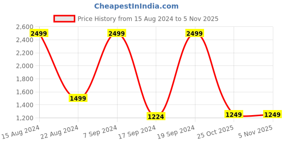 tatacliq.com Peter England Black Skinny Fit Jeans peter england Price History Graph from 15 Aug 2024 to 4 Nov 2025