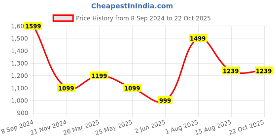 tatacliq.com Peter England Black Skinny Fit Jeans peter england Price History Graph from 8 Sep 2024 to 21 Oct 2025