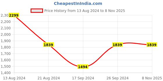 tatacliq.com Peter England Black Skinny Fit Jeans peter england Price History Graph from 13 Aug 2024 to 7 Nov 2025