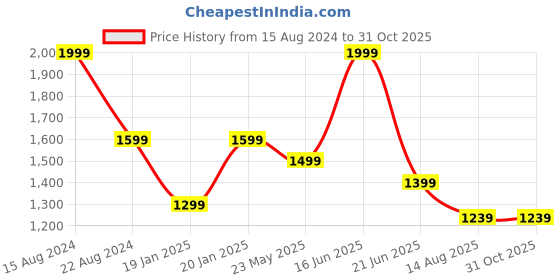 tatacliq.com Peter England Black Skinny Fit Jeans peter england Price History Graph from 15 Aug 2024 to 31 Oct 2025