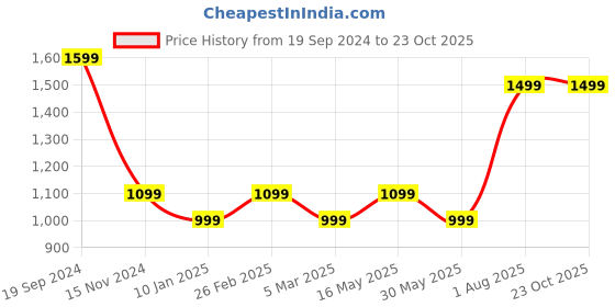 tatacliq.com Peter England Black Skinny Fit Jeans peter england Price History Graph from 19 Sep 2024 to 22 Oct 2025
