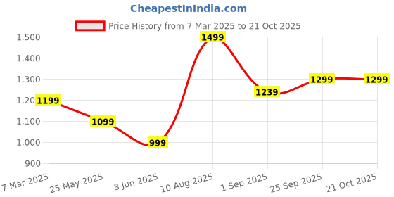 tatacliq.com Peter England Black Skinny Fit Jeans peter england Price History Graph from 7 Mar 2025 to 21 Oct 2025