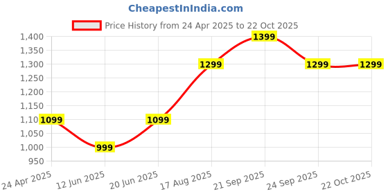 tatacliq.com Peter England Black Skinny Fit Jeans peter england Price History Graph from 24 Apr 2025 to 22 Oct 2025