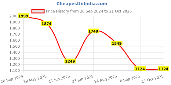 tatacliq.com Peter England Black Skinny Fit Lightly Washed Jeans peter england Price History Graph from 26 Sep 2024 to 21 Oct 2025