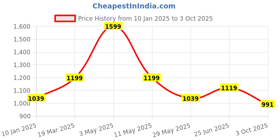 tatacliq.com Peter England Black Skinny Fit Striped Shirts peter england Price History Graph from 10 Jan 2025 to 3 Oct 2025
