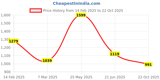tatacliq.com Peter England Black Skinny Fit Striped Shirts peter england Price History Graph from 14 Feb 2025 to 22 Oct 2025