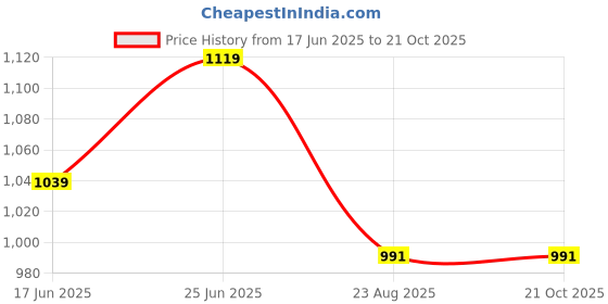 tatacliq.com Peter England Black Skinny Fit Striped Shirts peter england Price History Graph from 17 Jun 2025 to 21 Oct 2025