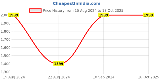 tatacliq.com Peter England Black Skinny Fit Trousers peter england Price History Graph from 15 Aug 2024 to 18 Oct 2025