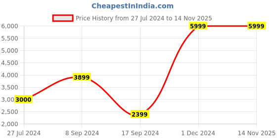 tatacliq.com Peter England Black Slim Fit Checks Blazer peter england Price History Graph from 27 Jul 2024 to 12 Nov 2025