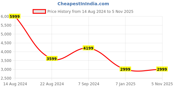 tatacliq.com Peter England Black  Slim Fit Checks Blazer peter england Price History Graph from 14 Aug 2024 to 4 Nov 2025