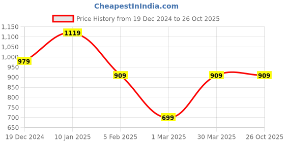tatacliq.com Peter England Black Slim Fit Checks Shirt peter england Price History Graph from 19 Dec 2024 to 25 Oct 2025
