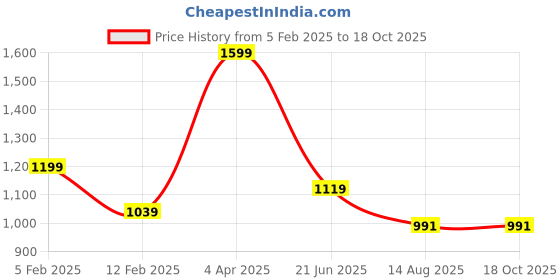 tatacliq.com Peter England Black Slim Fit Checks Shirt peter england Price History Graph from 5 Feb 2025 to 18 Oct 2025