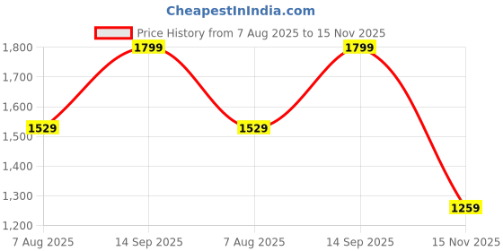 tatacliq.com Peter England Black Slim Fit Checks Shirt peter england Price History Graph from 7 Aug 2025 to 15 Nov 2025