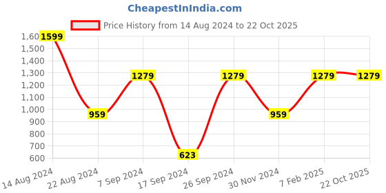 tatacliq.com Peter England Black  Slim Fit Checks Shorts peter england Price History Graph from 14 Aug 2024 to 21 Oct 2025