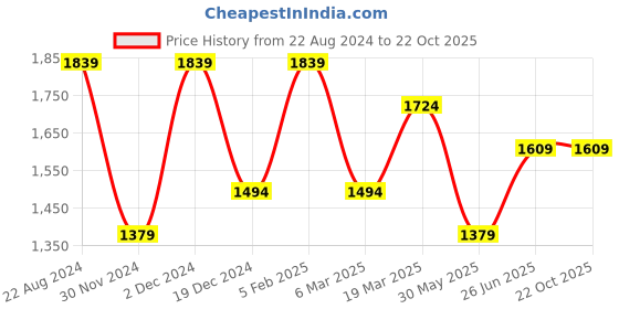 tatacliq.com Peter England Black Slim Fit Checks Trousers peter england Price History Graph from 22 Aug 2024 to 21 Oct 2025