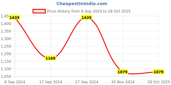 tatacliq.com Peter England Black Slim Fit Checks Trousers peter england Price History Graph from 8 Sep 2024 to 28 Oct 2025