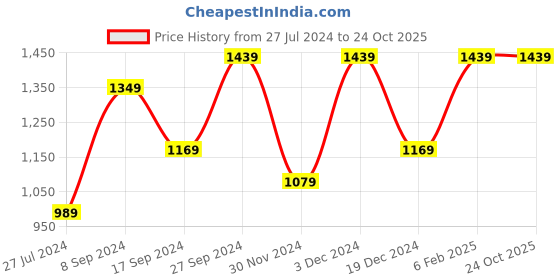 tatacliq.com Peter England Black Slim Fit Checks Trousers peter england Price History Graph from 27 Jul 2024 to 22 Oct 2025