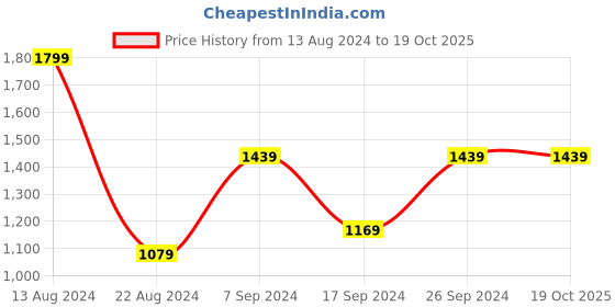 tatacliq.com Peter England Black Slim Fit Checks Trousers peter england Price History Graph from 13 Aug 2024 to 18 Oct 2025
