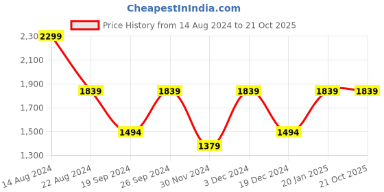 tatacliq.com Peter England Black Slim Fit Checks Trousers peter england Price History Graph from 14 Aug 2024 to 20 Oct 2025