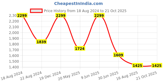 tatacliq.com Peter England Black Slim Fit Checks Trousers peter england Price History Graph from 18 Aug 2024 to 20 Oct 2025
