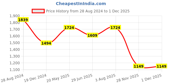 tatacliq.com Peter England Black Slim Fit Checks Trousers peter england Price History Graph from 28 Aug 2024 to 29 Nov 2025