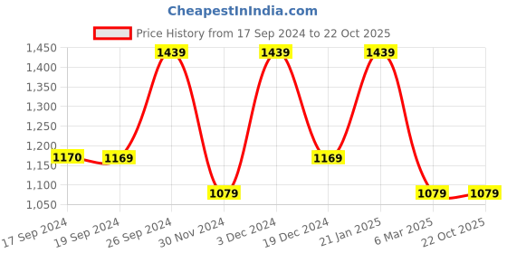 tatacliq.com Peter England Black Slim Fit Checks Trousers peter england Price History Graph from 17 Sep 2024 to 22 Oct 2025