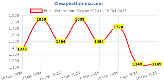 tatacliq.com Peter England Black Slim Fit Checks Trousers peter england Price History Graph from 30 Nov 2024 to 18 Oct 2025