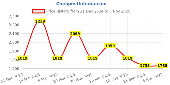 tatacliq.com Peter England Black Slim Fit Checks Trousers peter england Price History Graph from 21 Dec 2024 to 4 Nov 2025