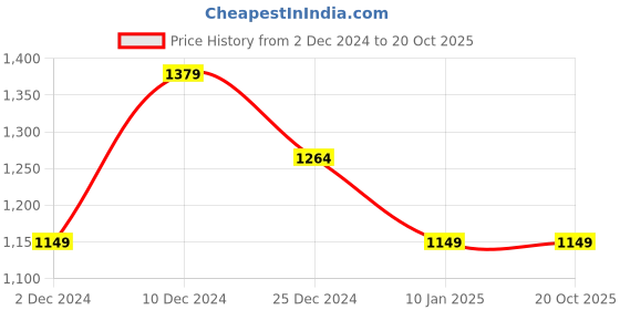 tatacliq.com Peter England Black Slim Fit Checks Trousers peter england Price History Graph from 2 Dec 2024 to 20 Oct 2025