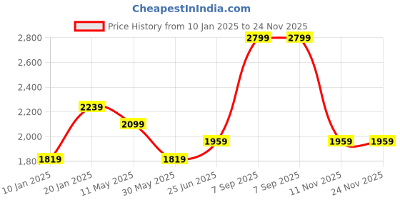 tatacliq.com Peter England Black Slim Fit Checks Trousers peter england Price History Graph from 10 Jan 2025 to 24 Nov 2025