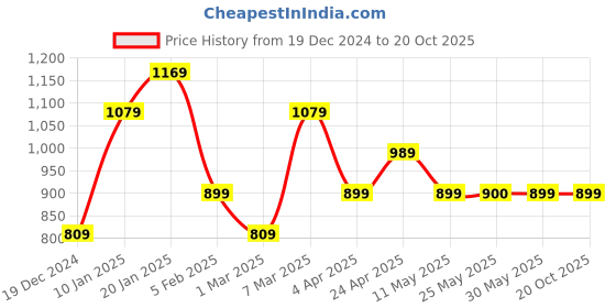 tatacliq.com Peter England Black Slim Fit Checks Trousers peter england Price History Graph from 19 Dec 2024 to 17 Oct 2025
