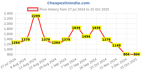 tatacliq.com Peter England Black Slim Fit Flat Front Trousers peter england Price History Graph from 27 Jul 2024 to 25 Oct 2025