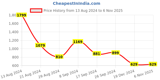 tatacliq.com Peter England Black Slim Fit Flat Front Trousers peter england Price History Graph from 13 Aug 2024 to 6 Nov 2025