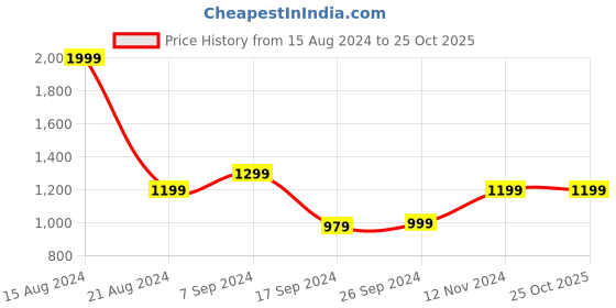 tatacliq.com Peter England Black Slim Fit Flat Front Trousers peter england Price History Graph from 15 Aug 2024 to 24 Oct 2025