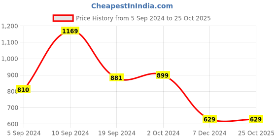 tatacliq.com Peter England Black Slim Fit Flat Front Trousers peter england Price History Graph from 5 Sep 2024 to 24 Oct 2025