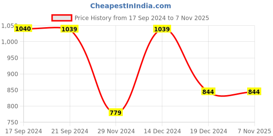 tatacliq.com Peter England Black Slim Fit Flat Front Trousers peter england Price History Graph from 17 Sep 2024 to 6 Nov 2025