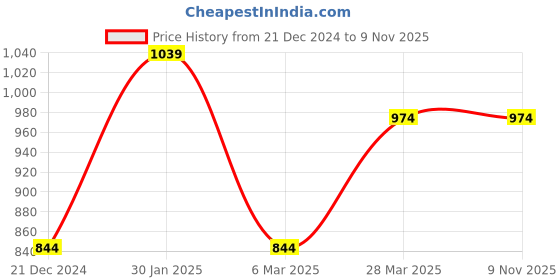 tatacliq.com Peter England Black Slim Fit Flat Front Trousers peter england Price History Graph from 21 Dec 2024 to 6 Nov 2025