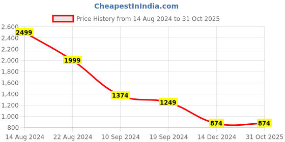 tatacliq.com Peter England Black Slim Fit Jeans peter england Price History Graph from 14 Aug 2024 to 31 Oct 2025