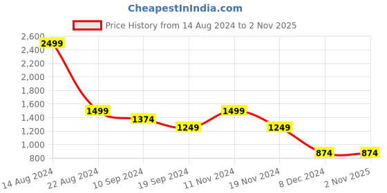 tatacliq.com Peter England Black Slim Fit Jeans peter england Price History Graph from 14 Aug 2024 to 31 Oct 2025