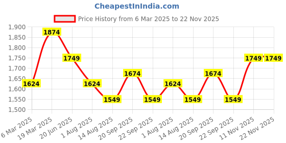 tatacliq.com Peter England Black Slim Fit Jeans peter england Price History Graph from 6 Mar 2025 to 22 Nov 2025