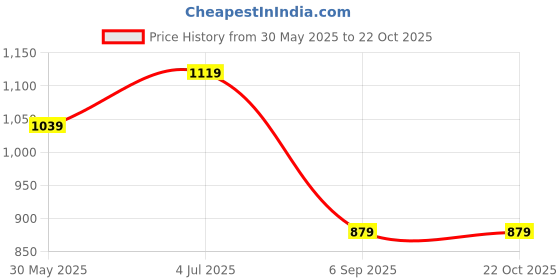 tatacliq.com Peter England Black Slim Fit Printed Shirt peter england Price History Graph from 30 May 2025 to 21 Oct 2025